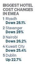EMEA Hotel Per Diem Biggest Changes